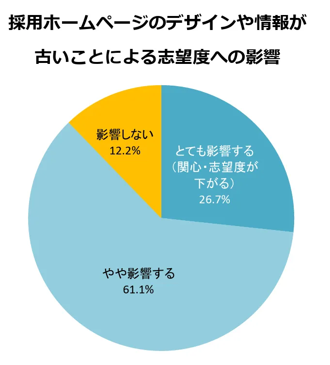 採用サイトが古いと志望度が低下すると回答した割合の円グラフ(とても影響する26.7%、やや影響する61.1%、影響しない12.2%)