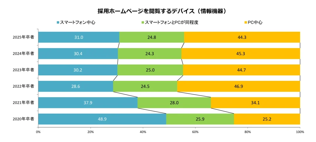 採用ホームページを閲覧するデバイスの割合(横棒の積み上げグラフ)。2025年卒はPC中心44.3%、スマートフォン中心31.0%、同程度24.8%。2020年卒ではスマートフォン中心が最多だったが、年次でPC中心が増えている。