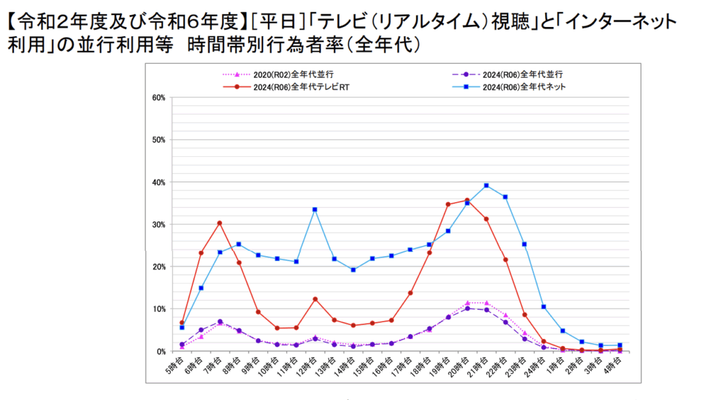 「令和6年度情報通信メディアの利用時間と情報行動に関する調査報告書」の公表より